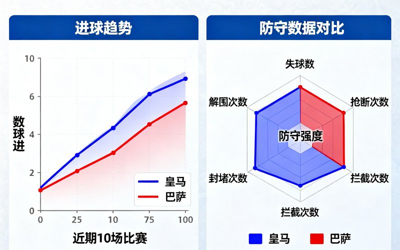欧冠决赛预测面板，展示皇马与巴萨近期10场比赛的进球趋势曲线和防守数据对比雷达图